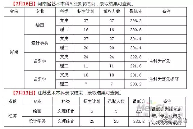 河南财经政法大学2017年录取分数