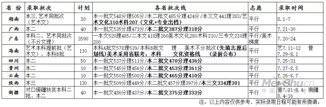 电子科技大学中山学院2017年艺术类录取分数 电子科技大学中山学院2017年艺术类录取分数